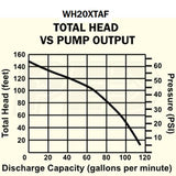 Honda WH20XTAFX - 119 GPM FRAMED (2") High Pressure Water Pump